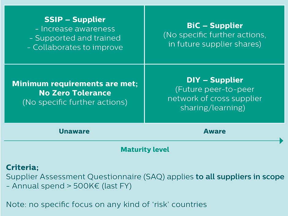 This visual shows the different ways suppliers are engaged to improve their
sustainability performance