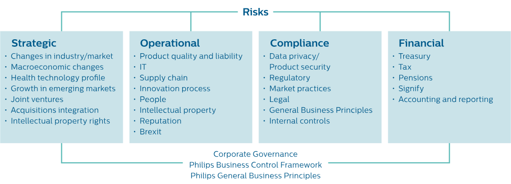 Philips Org Chart