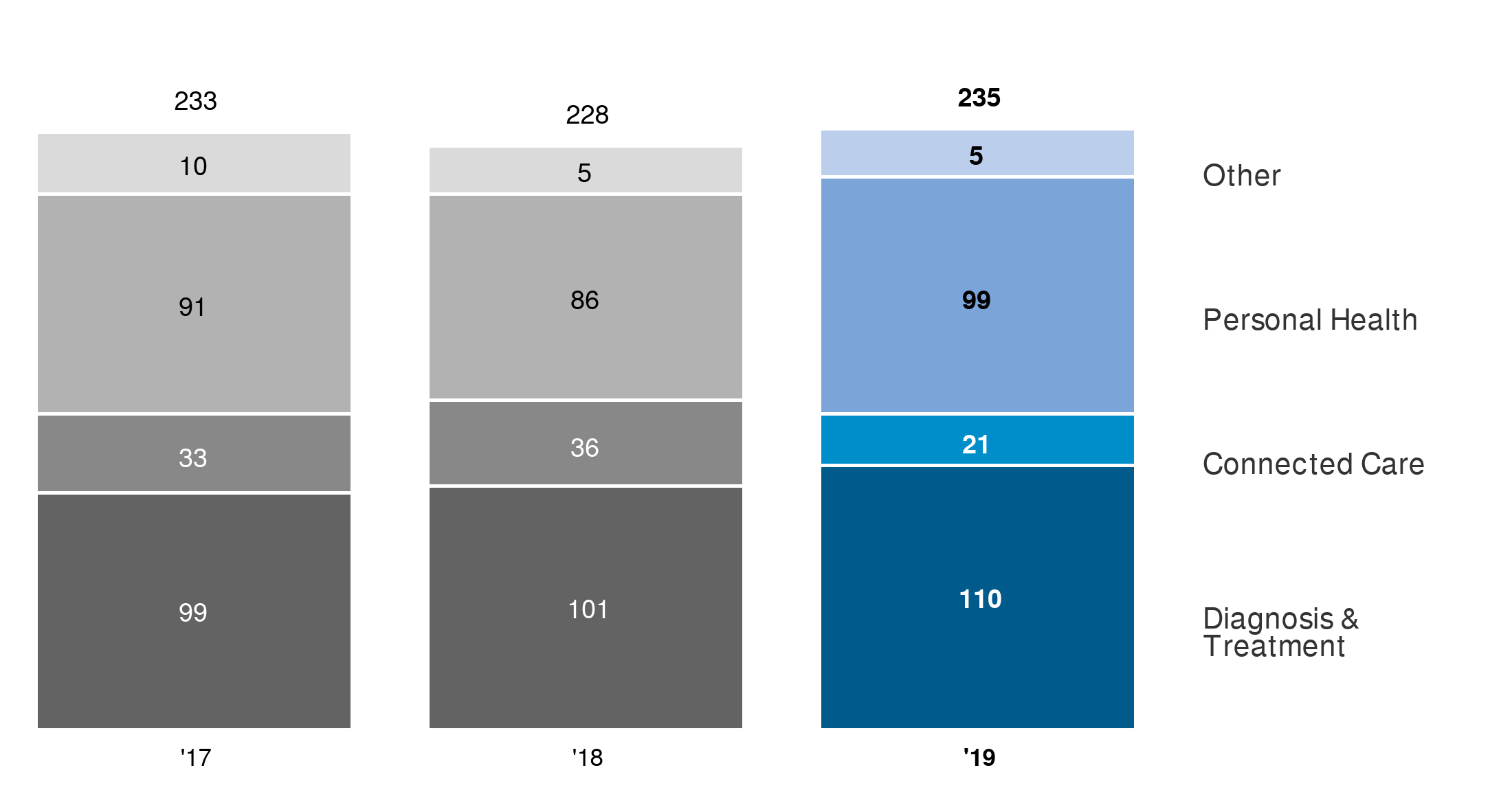 Chart visual