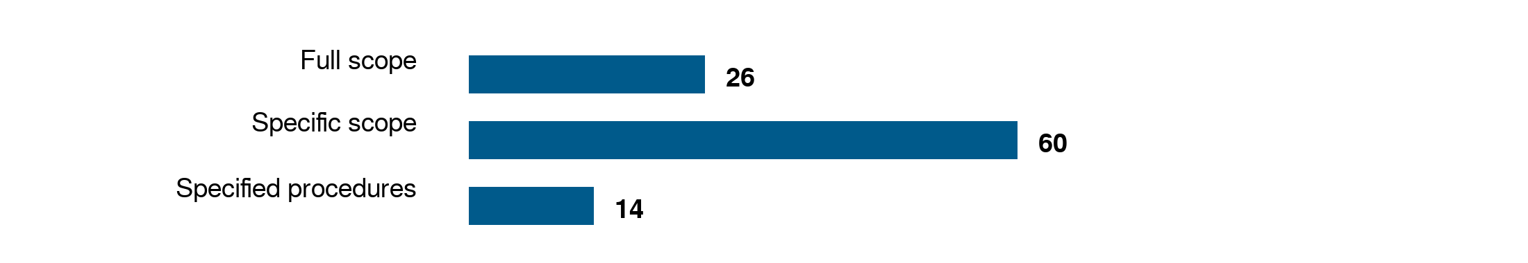 Chart visual